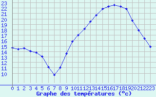Courbe de tempratures pour Saint-Cyprien (66)