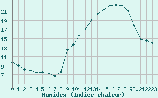 Courbe de l'humidex pour Plussin (42)