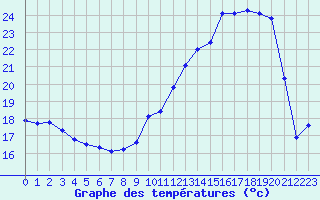 Courbe de tempratures pour Jan (Esp)