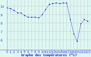 Courbe de tempratures pour Leign-les-Bois (86)