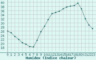 Courbe de l'humidex pour Carpentras (84)