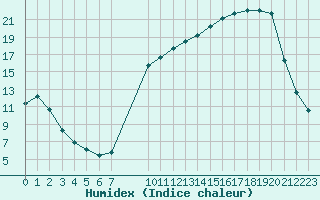 Courbe de l'humidex pour Donnemarie-Dontilly (77)