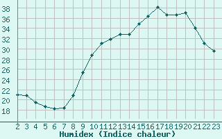 Courbe de l'humidex pour Mazres Le Massuet (09)