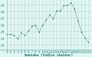 Courbe de l'humidex pour Connerr (72)