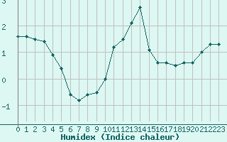 Courbe de l'humidex pour Aouste sur Sye (26)