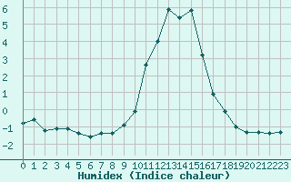 Courbe de l'humidex pour Saint-Vran (05)