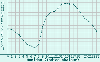 Courbe de l'humidex pour Sandillon (45)