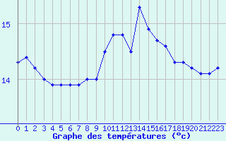 Courbe de tempratures pour Brignogan (29)