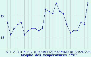 Courbe de tempratures pour Marseille - Saint-Loup (13)