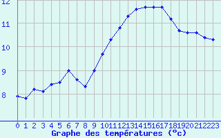 Courbe de tempratures pour Landser (68)