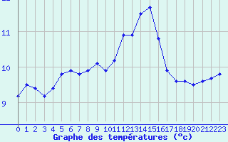 Courbe de tempratures pour Bulson (08)