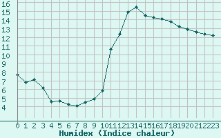 Courbe de l'humidex pour Dinard (35)