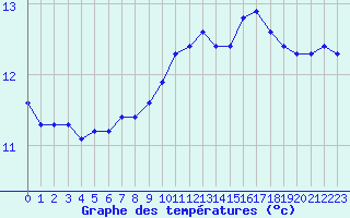 Courbe de tempratures pour Landivisiau (29)