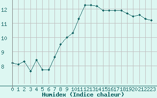 Courbe de l'humidex pour Marseille - Saint-Loup (13)