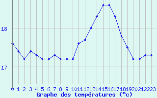 Courbe de tempratures pour Saint-Nazaire-d