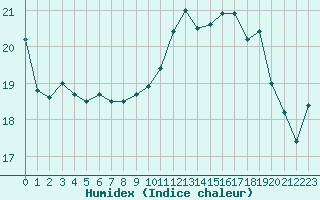 Courbe de l'humidex pour Ile de Groix (56)