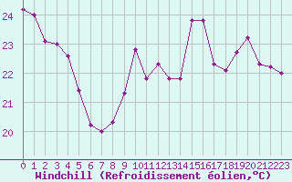 Courbe du refroidissement olien pour Six-Fours (83)