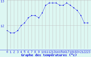 Courbe de tempratures pour Corsept (44)