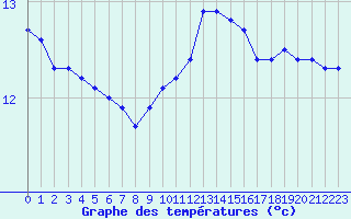 Courbe de tempratures pour Gurande (44)