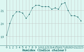 Courbe de l'humidex pour Boulogne (62)