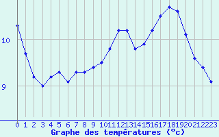 Courbe de tempratures pour Malbosc (07)