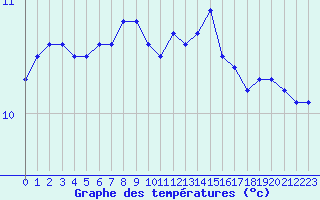 Courbe de tempratures pour Cap Gris-Nez (62)