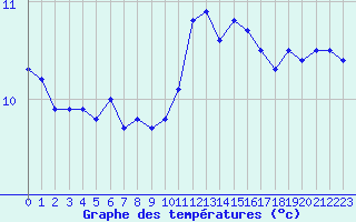 Courbe de tempratures pour Ploumanac