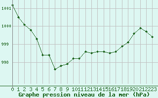 Courbe de la pression atmosphrique pour Istres (13)