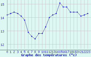 Courbe de tempratures pour Ste (34)