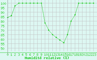 Courbe de l'humidit relative pour Saint-Girons (09)
