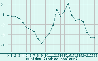 Courbe de l'humidex pour Allant - Nivose (73)