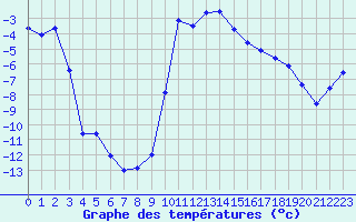 Courbe de tempratures pour Formigures (66)