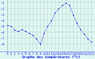 Courbe de tempratures pour Remich (Lu)