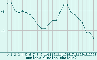 Courbe de l'humidex pour Lons-le-Saunier (39)