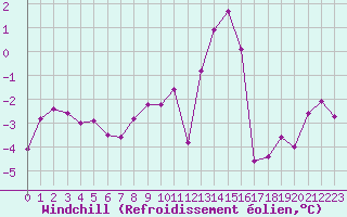Courbe du refroidissement olien pour Lans-en-Vercors (38)