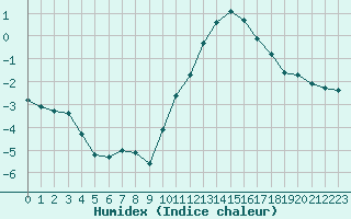 Courbe de l'humidex pour Verneuil (78)