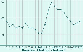 Courbe de l'humidex pour Crest (26)