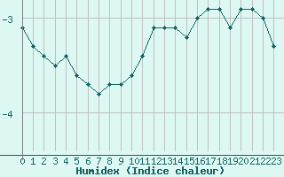 Courbe de l'humidex pour Laqueuille (63)