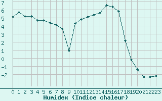 Courbe de l'humidex pour Saint-Julien-en-Quint (26)