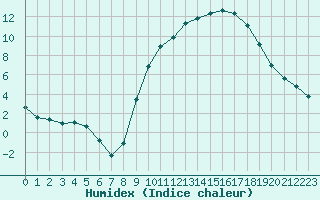 Courbe de l'humidex pour Hestrud (59)