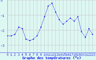 Courbe de tempratures pour Bonneval - Nivose (73)