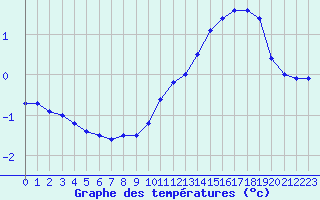 Courbe de tempratures pour Colmar (68)