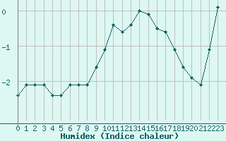 Courbe de l'humidex pour Chamonix-Mont-Blanc (74)