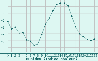 Courbe de l'humidex pour Nancy - Essey (54)