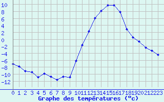 Courbe de tempratures pour Lans-en-Vercors (38)