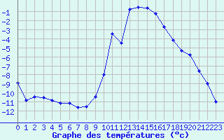 Courbe de tempratures pour Grenoble/St-Etienne-St-Geoirs (38)