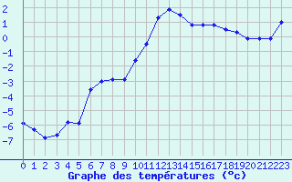 Courbe de tempratures pour Guret Saint-Laurent (23)