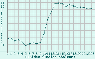 Courbe de l'humidex pour Saint-Julien-en-Quint (26)