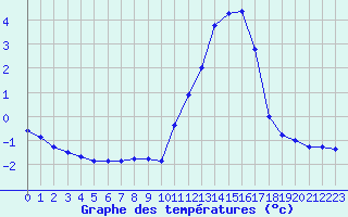 Courbe de tempratures pour Biache-Saint-Vaast (62)