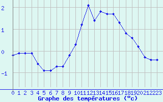 Courbe de tempratures pour Challes-les-Eaux (73)